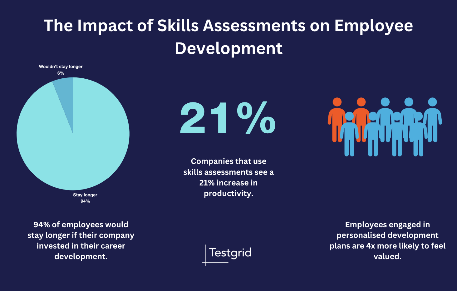 impact of skills assessments on employee development